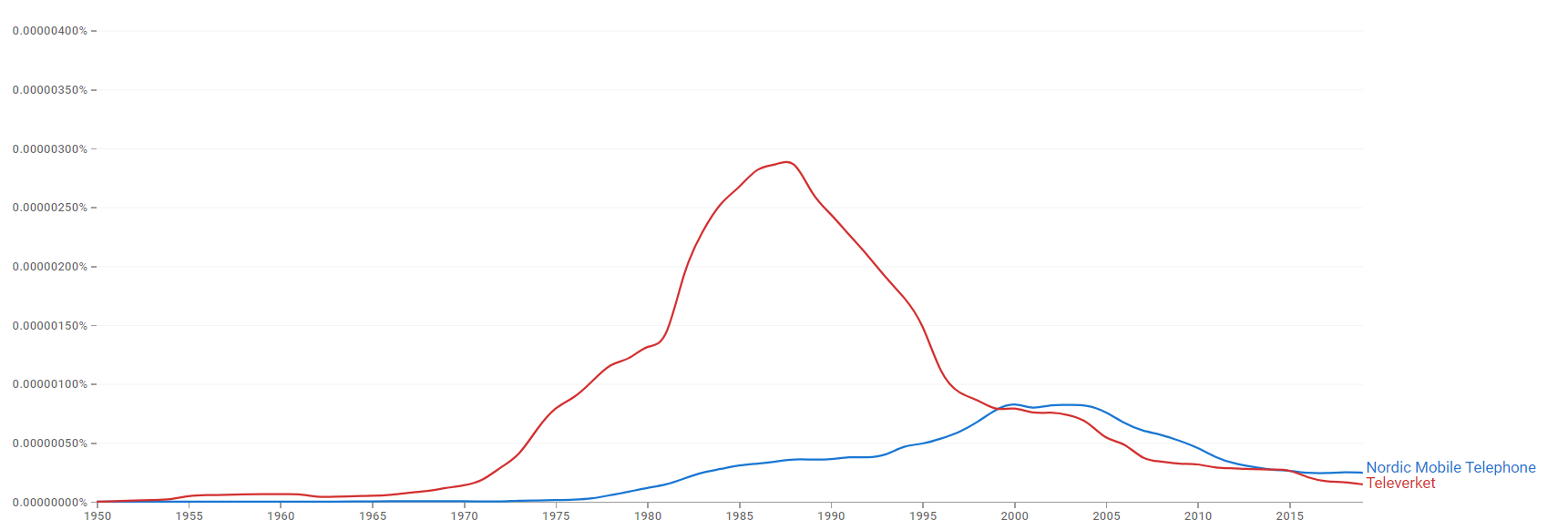 Nordic Mobile Telephone and Televerket ngram.png