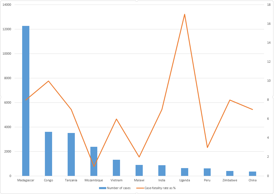 Cases of Human Plague in 1994–2003 in the Countries That Reported at least 100 Confirmed or Suspected Cases.png