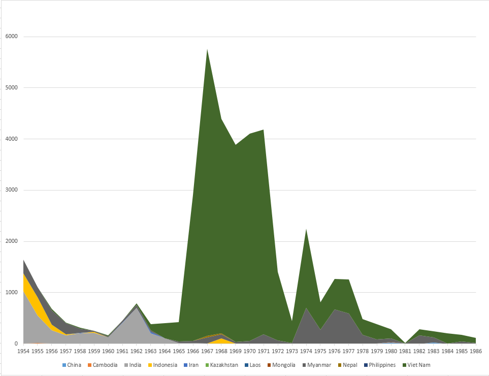 Plague cases reported in Asia to the World Health Organizations for the period 1954-1986.png