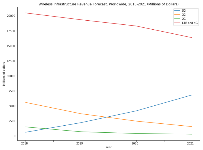 Wireless Infrastructure Revenue Forecast, Worldwide, 2018-2021 (in millions of dollars).png