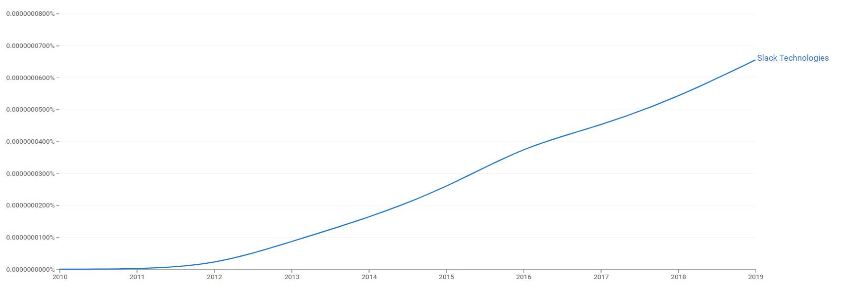 Slack Technologies ngram.png