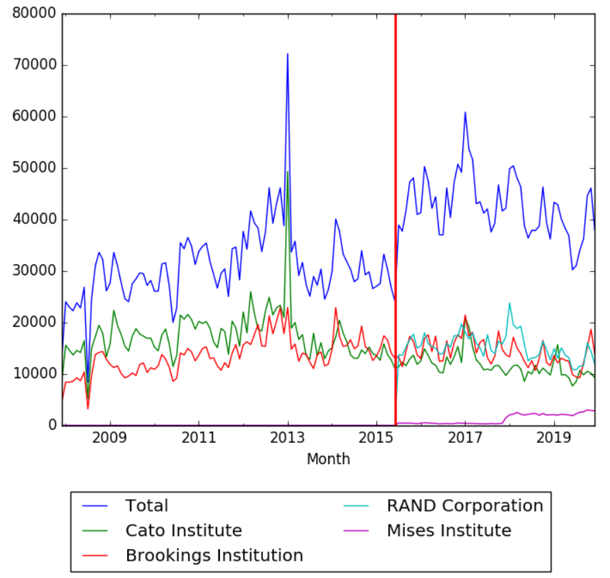 Think Tanks Wikipedia desktop views.png