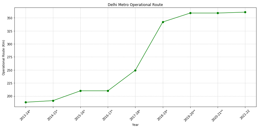 Delhi-metro-operational-route.PNG
