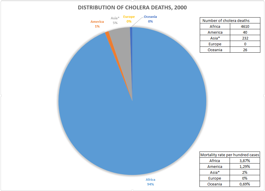 Distribution of cholera deaths, 2000.png