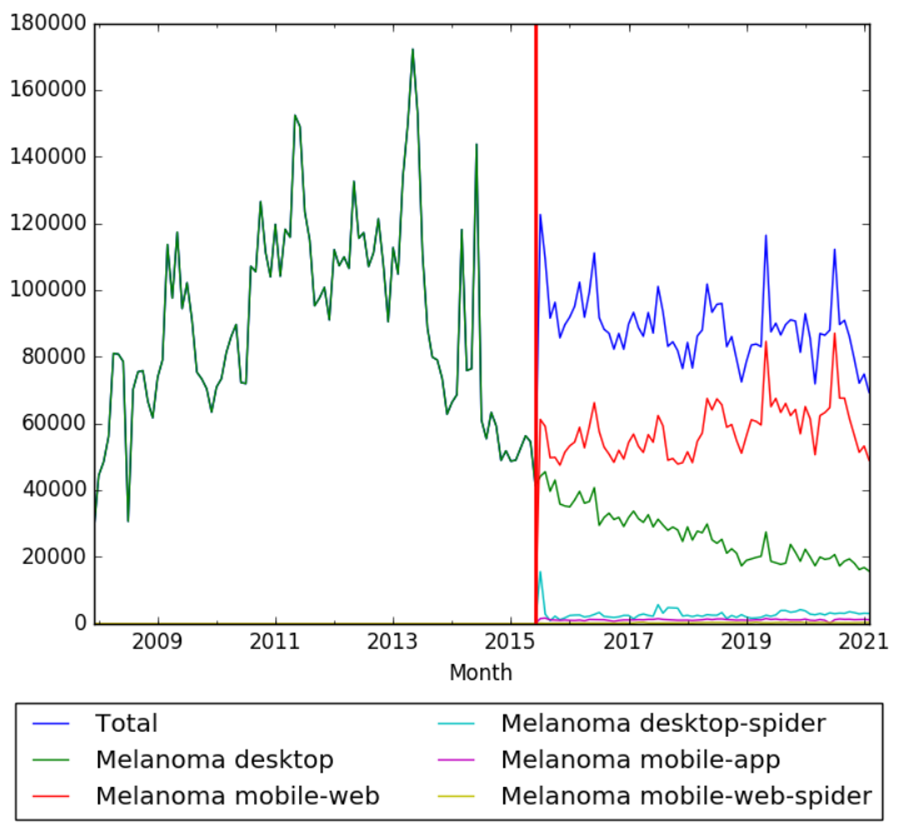 Melanoma wv.png