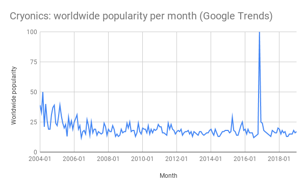 Cryonics worldwide popularity per month (Google Trends).png