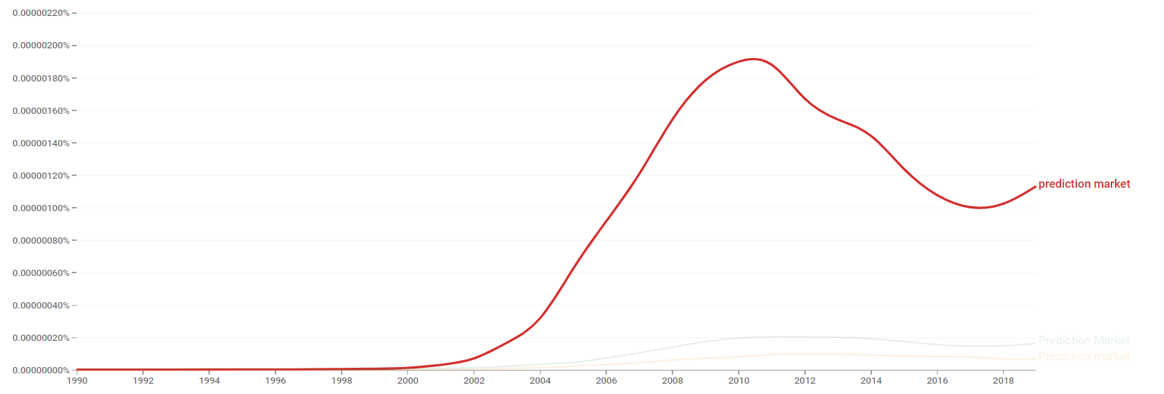 Prediction market ngram.png