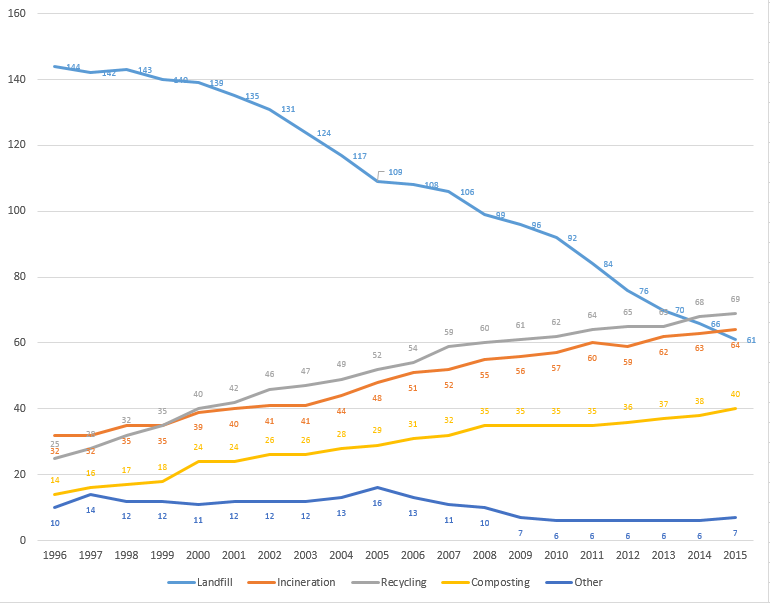 Municipal waste landfilled, incinerated, recycled and composted in the European Union. In millions of tonnes..png