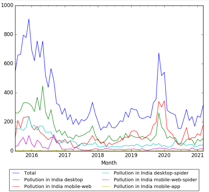 Air pollution in India - Wikipedia