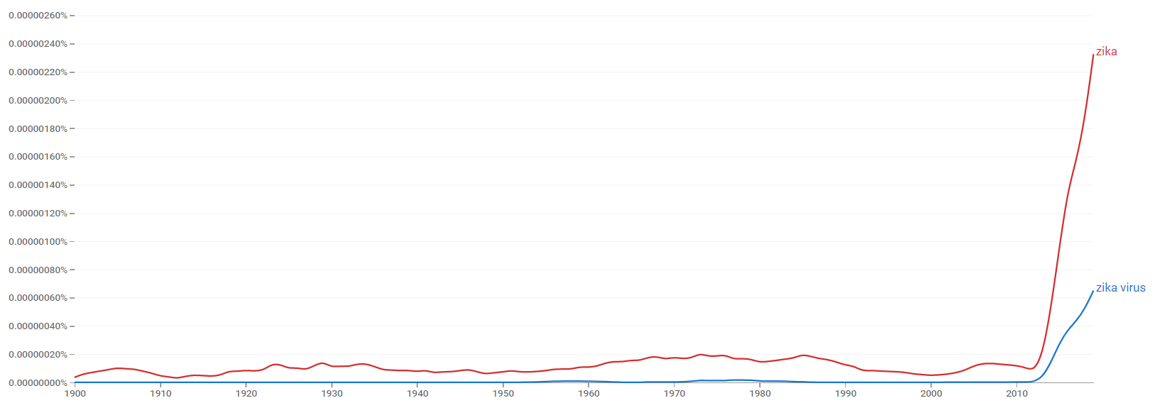 Zika and Zika virus ngram.png