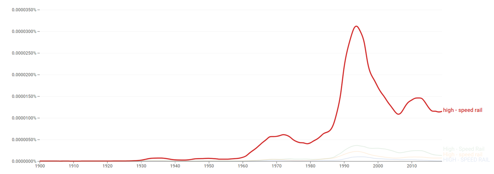 High-speed rail ngram.png