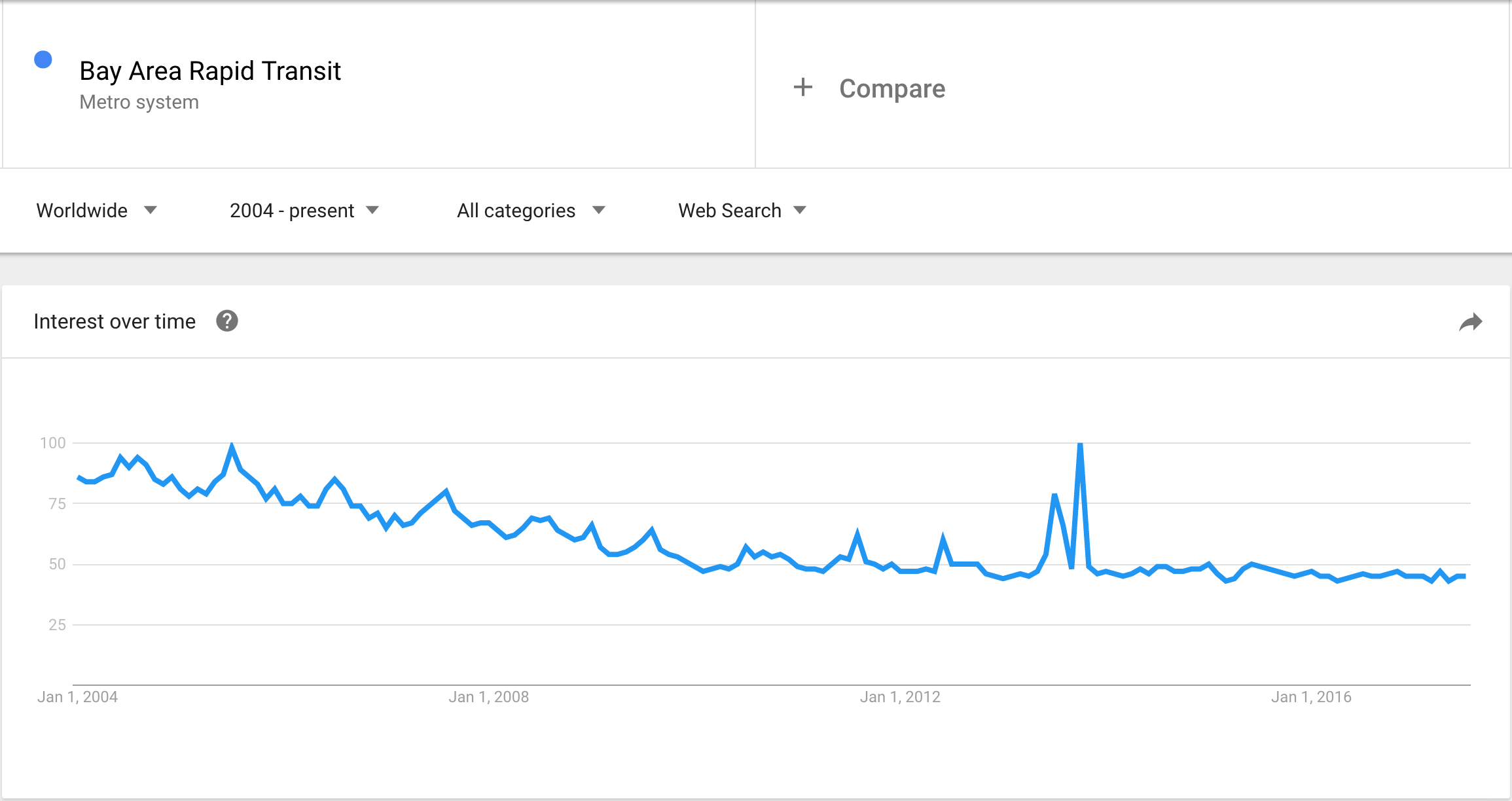 BART Google trends.png