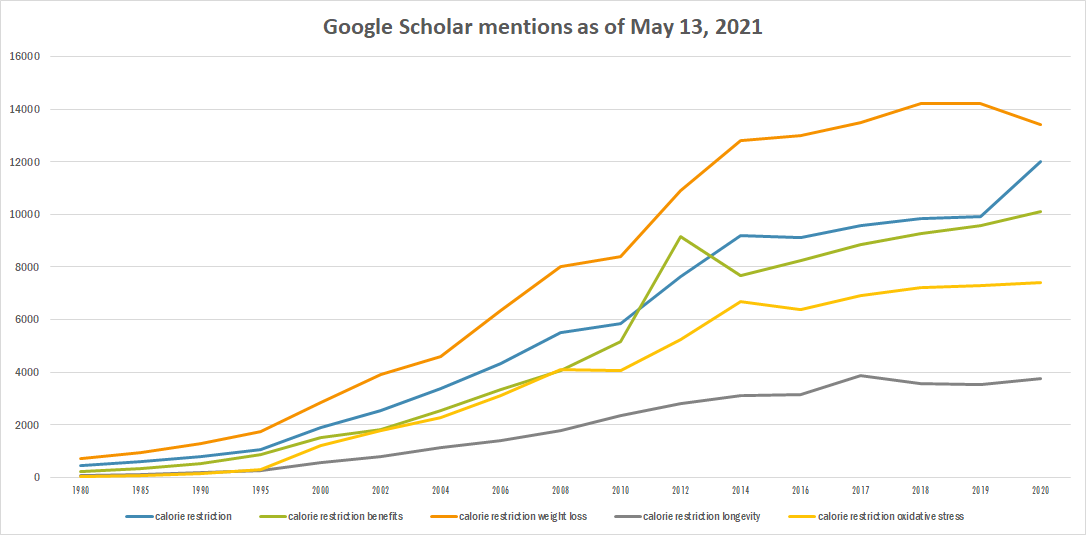 Calorie restriction.png