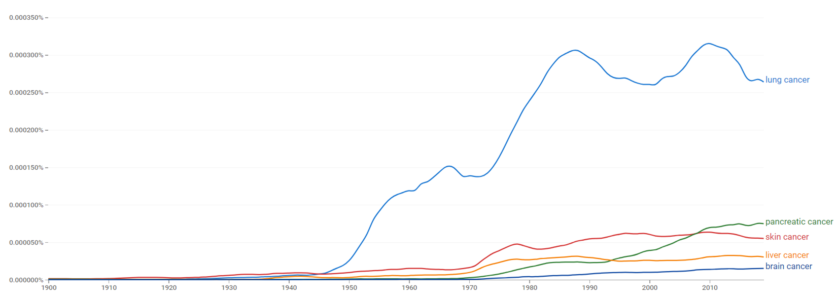 Lung cancer, skin cancer, pancreatic cancer, liver cancer and brain cancer ngram.png