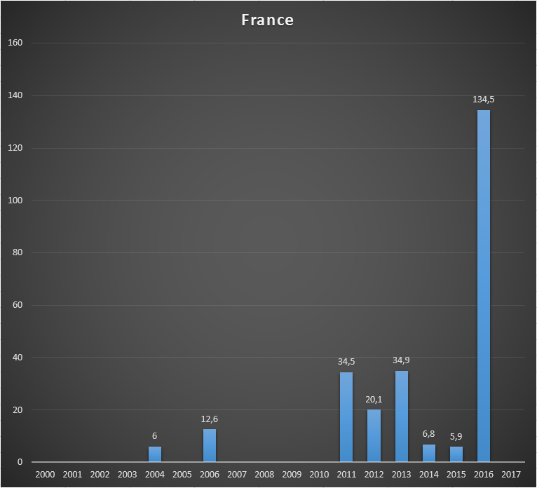 Cash received by GAVI from France, per year, in US$ millions..png