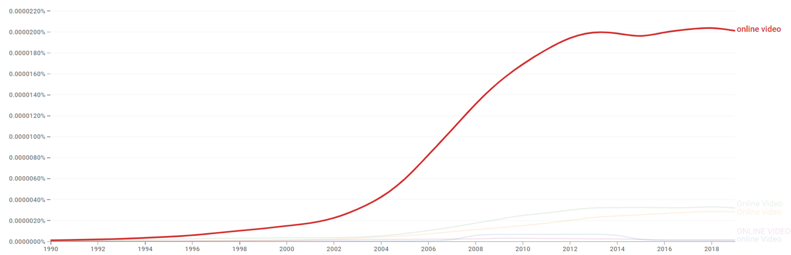 Online video ngram.png