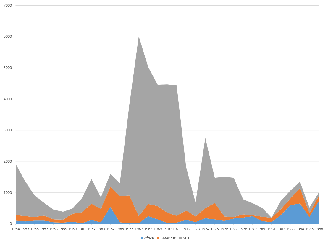 Plague cases reported to the World Health Organization by continent. Cumulative.png