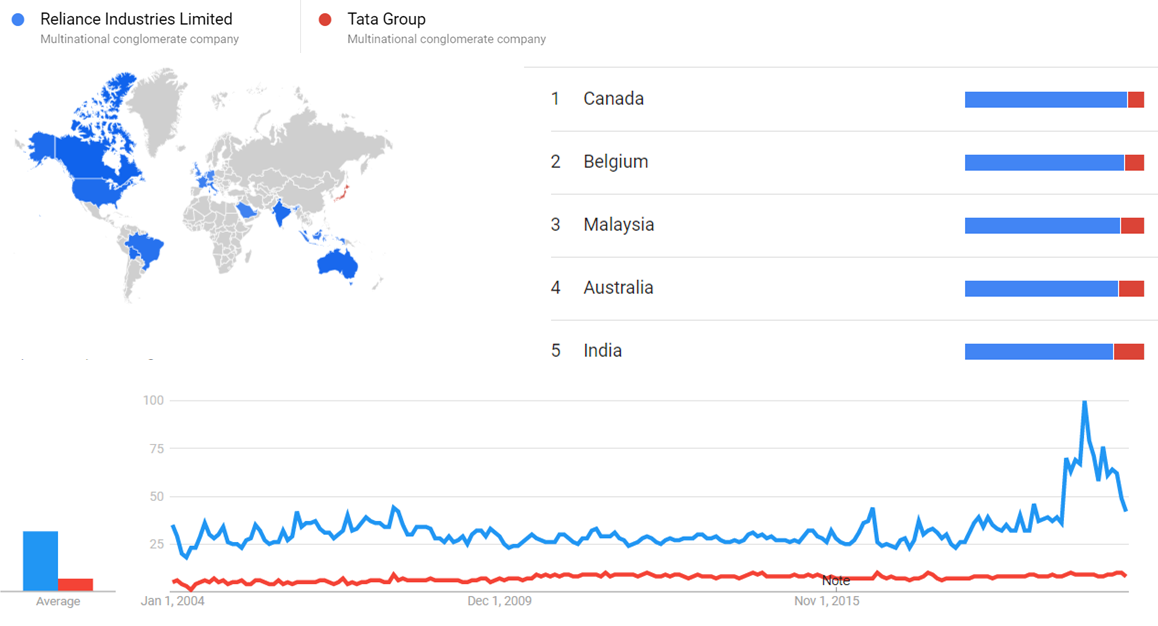 Reliance Industries Limited and Tata Group gt.png