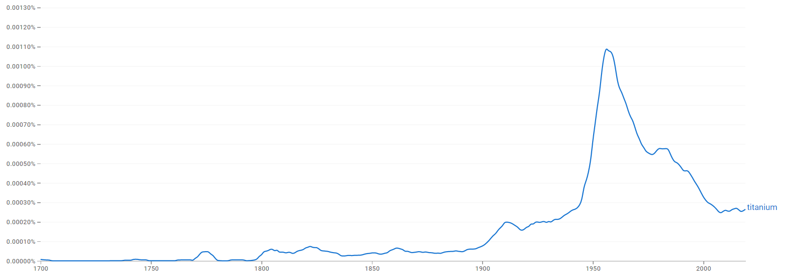 Titanium ngram.png