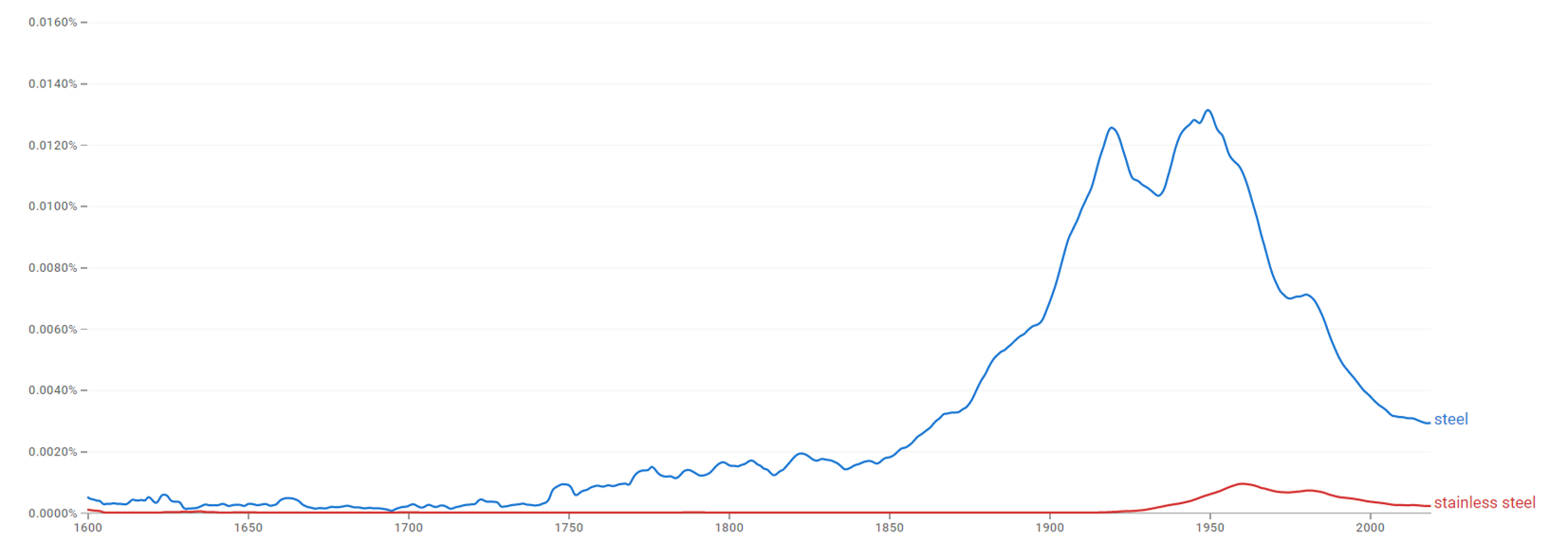 Steel and Stainless steel ngram.png