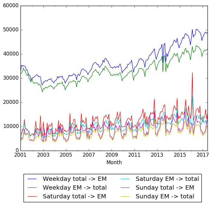 BART ridership to Embarcadero.png