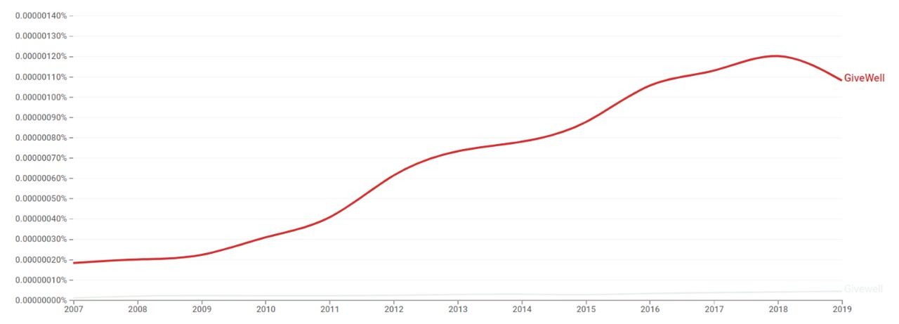 GiveWell ngram.jpg