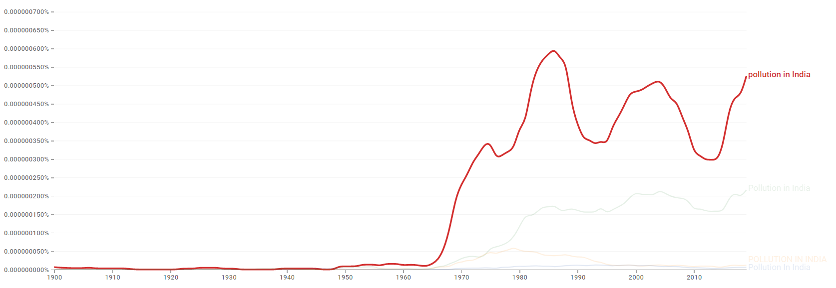 Pollution in India ngram.png