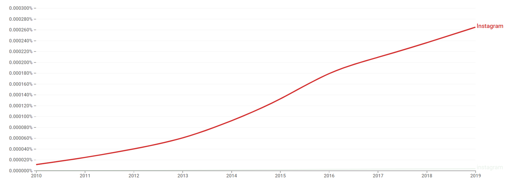 Instagram ngram.png