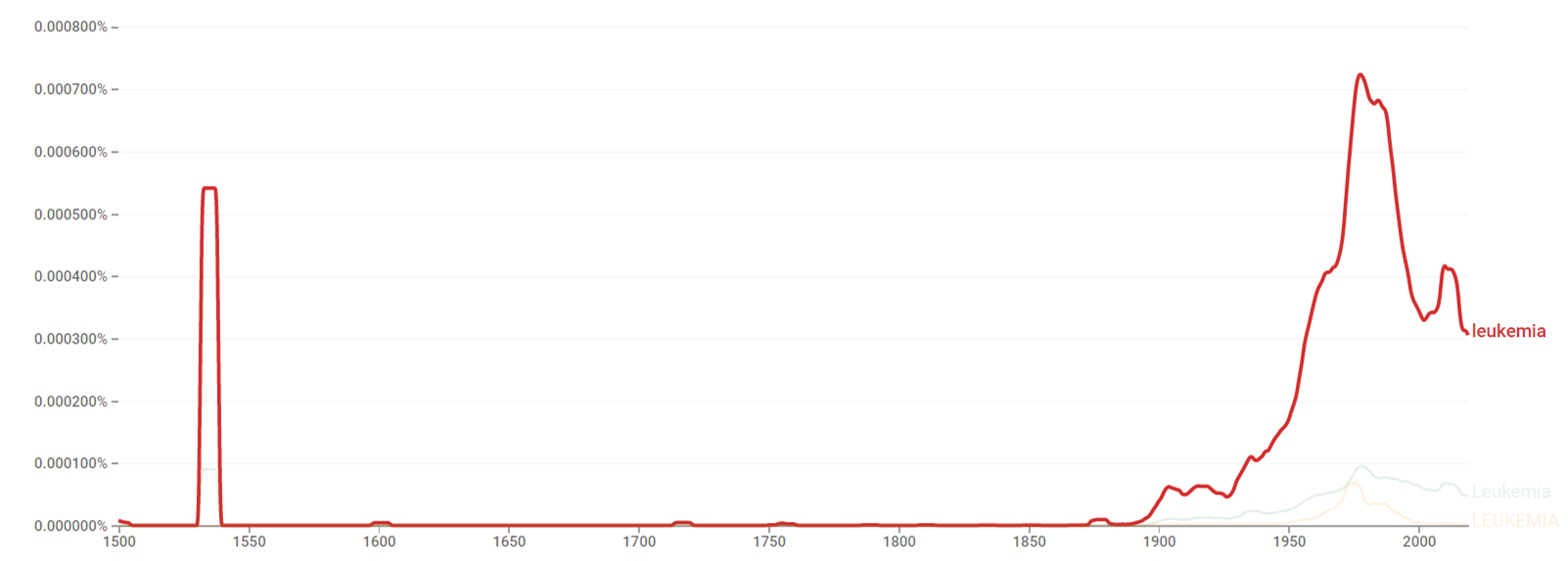 Leukemia ngram.png