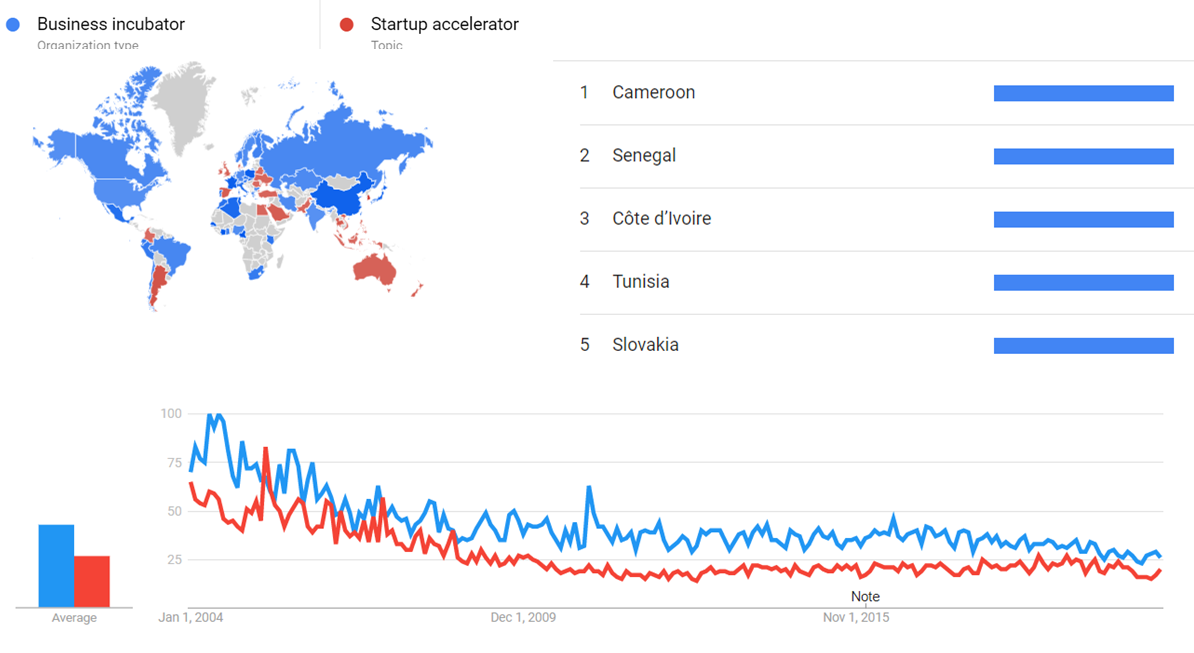 Business incubator and Startup accelerator gt.png