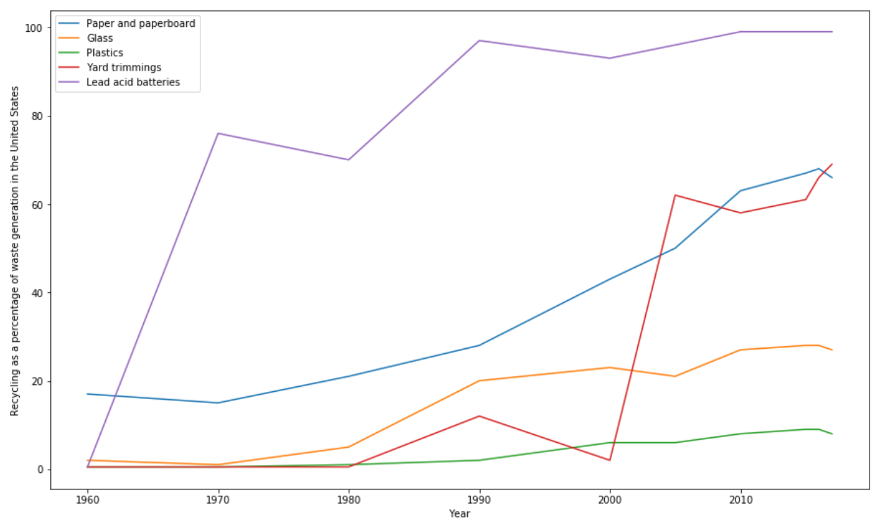 Recycling as a percentage of waste generation in the United States.png