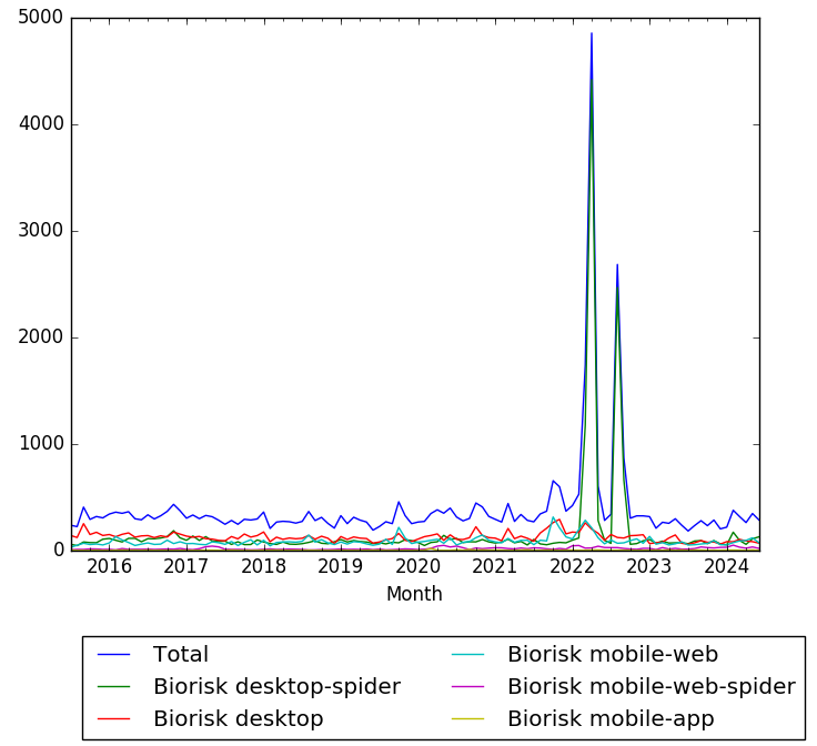 Biorisk-wikipedia-views.PNG