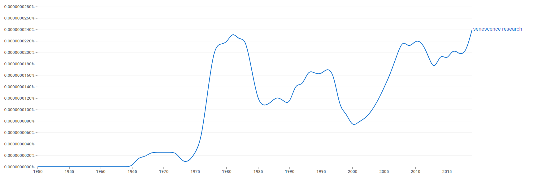 Senescence research ngram.png