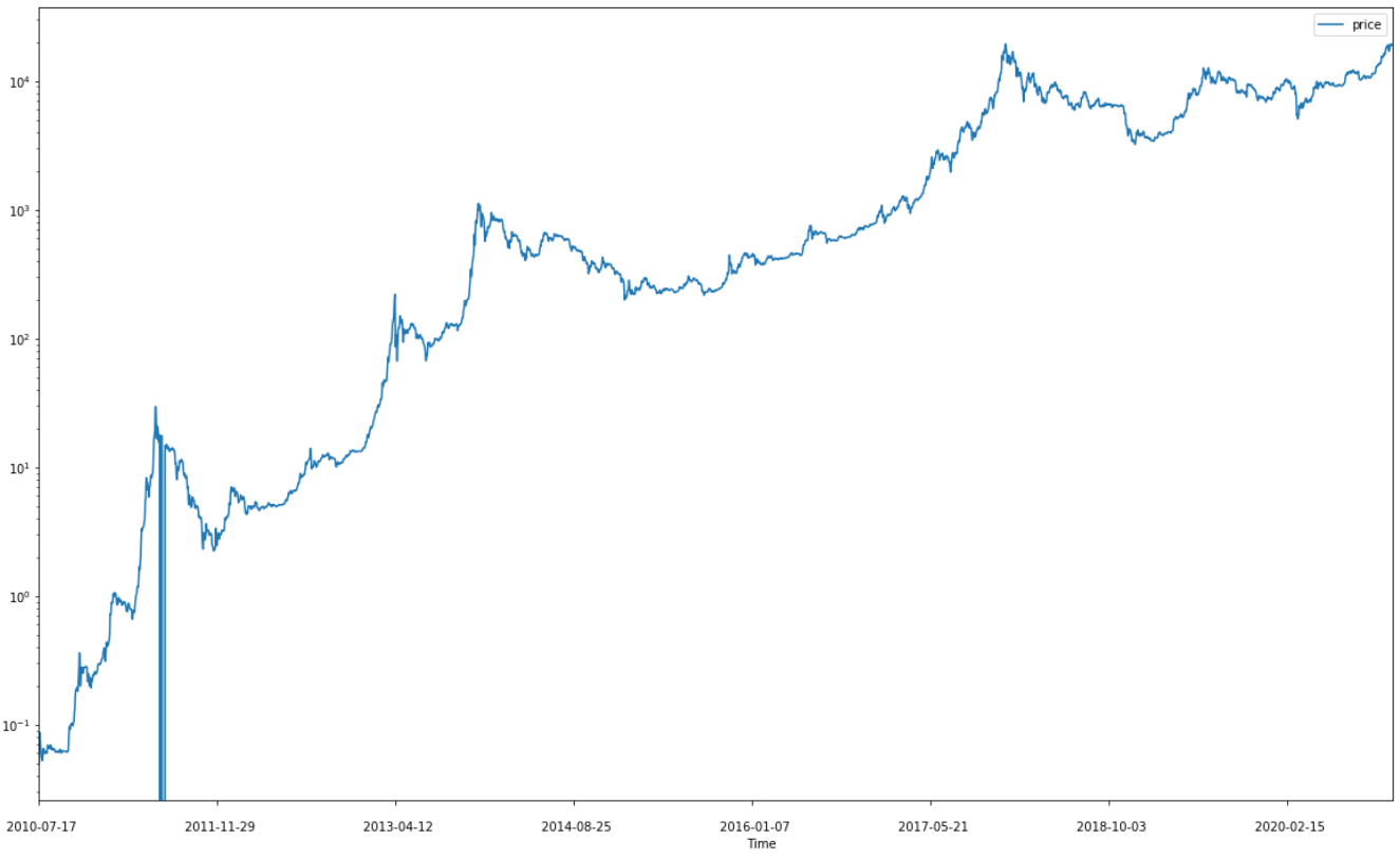 Timeline Of Bitcoin Timelines