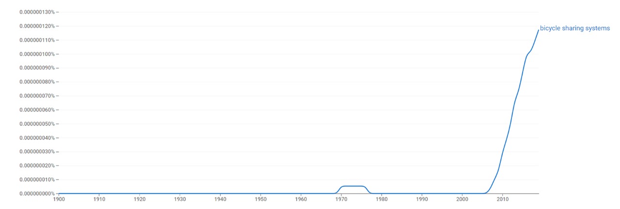 Bicycle sh ngram.jpeg