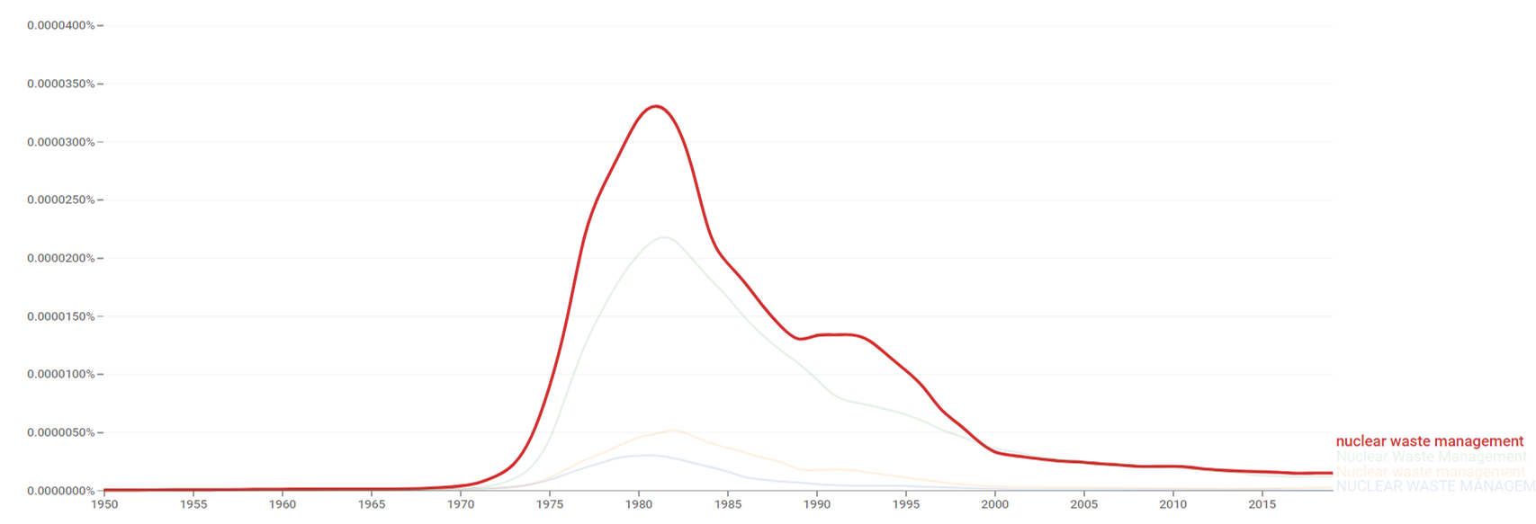 Nuclear waste management ngram.png