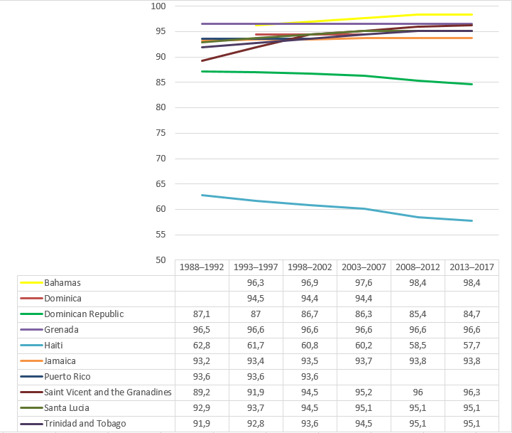 Percentage of population with access to safe drinking water among American insular countries..png