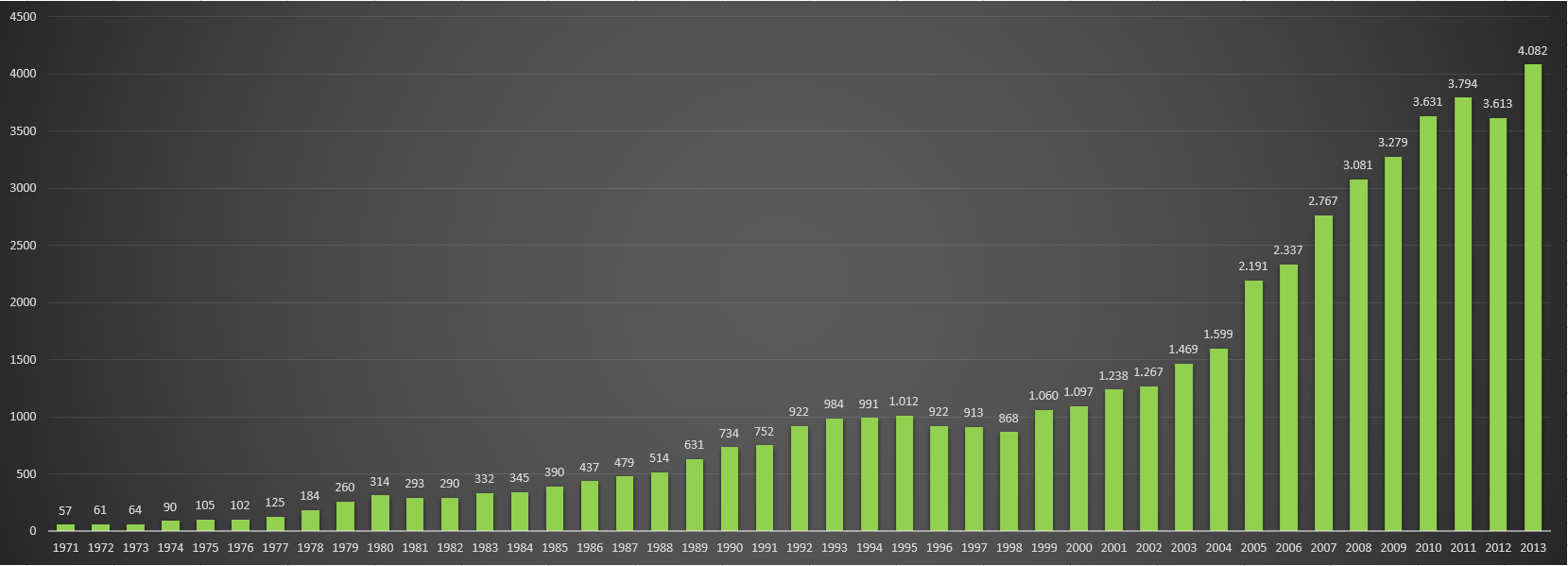 UNICEF expenditures. Period 1971–2013.png