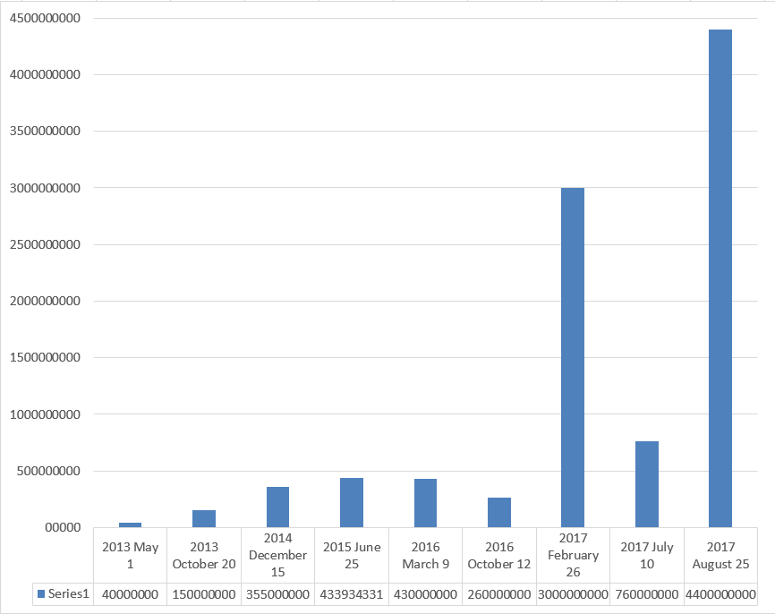 Funding Rounds for WeWork, in US$..png