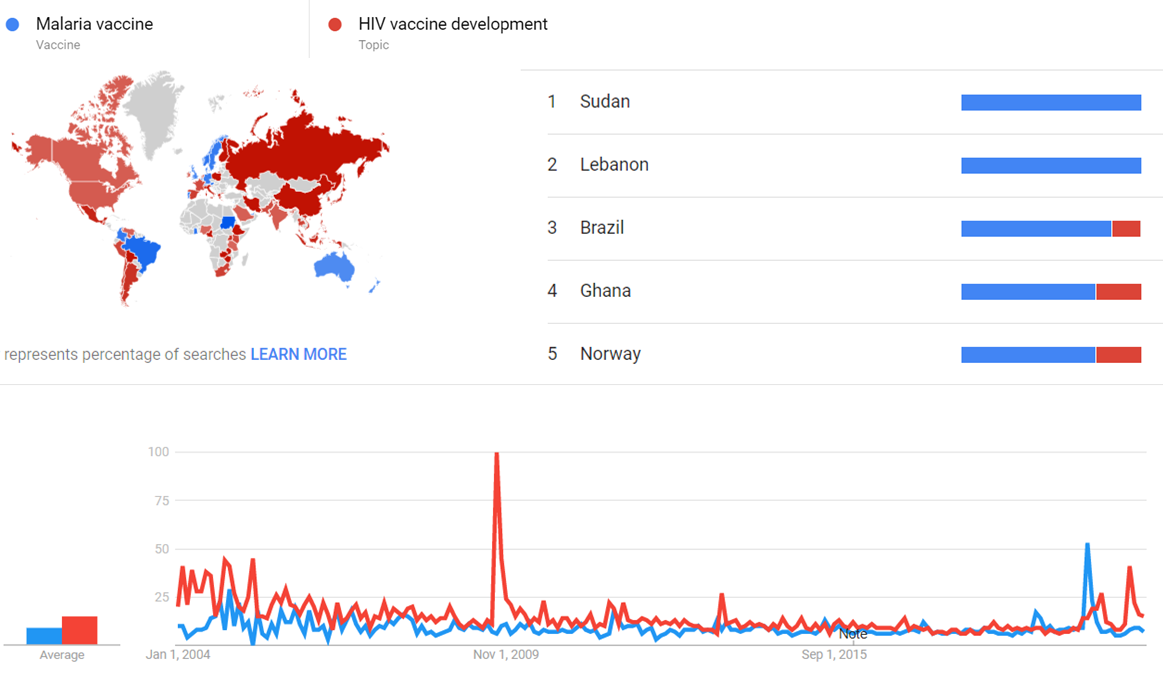 Malaria vaccine and HIV vaccine development gt.png