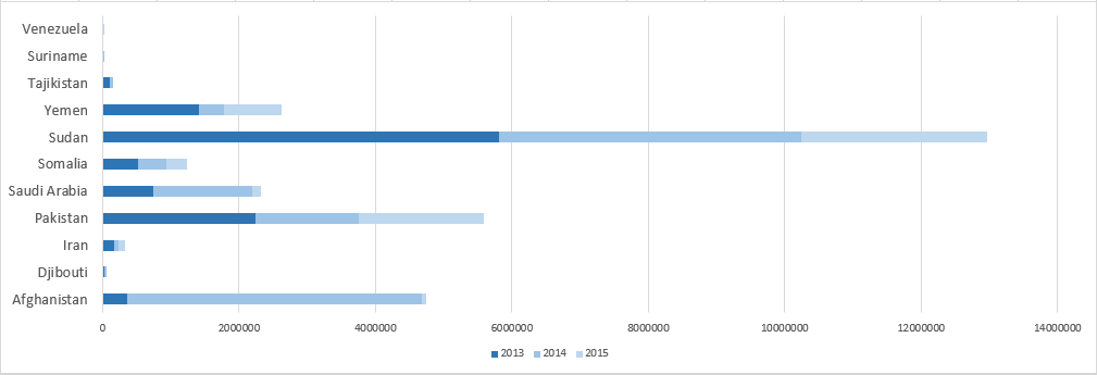 Mosquito net distribution in countries belonging to Americas, European and Eastern Mediterranean WHO regions. Period 2013-2015. Cumulative.png