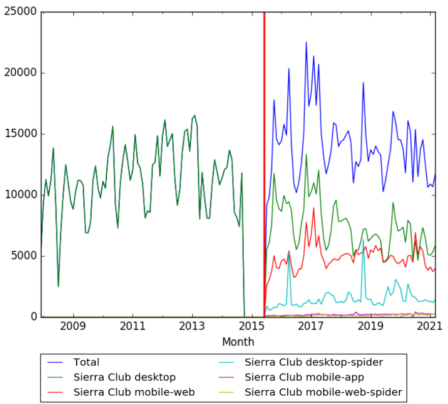 Timeline of The Sierra Club - Timelines