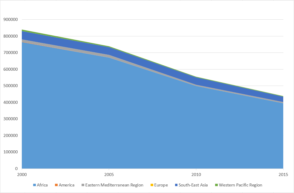 Malaria deaths per who region cumulative.png