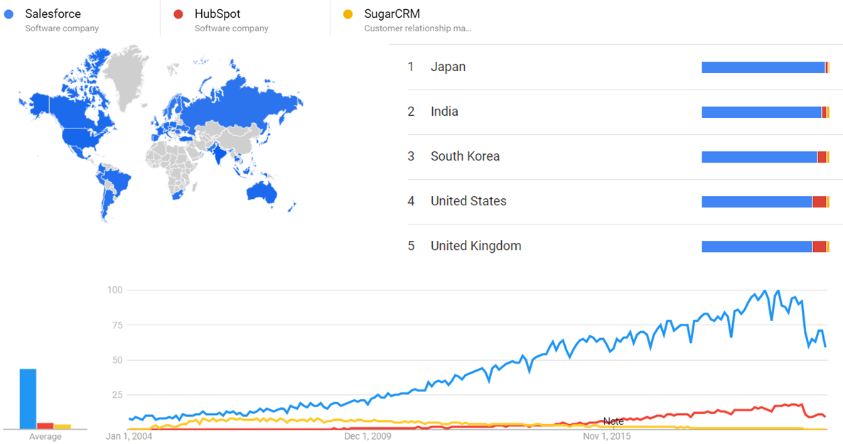 Salesforce, HubSpot and SugarCRM gt.png