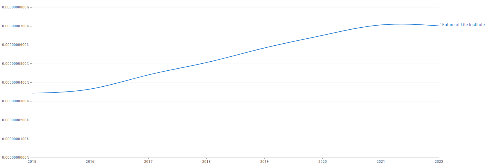 Future of Life Ngram.png