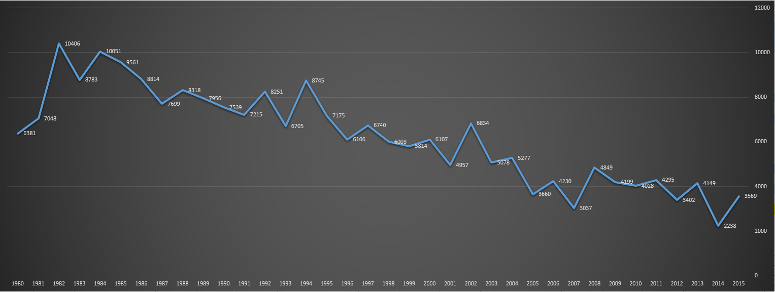 Total neonatal tetanus cases given by 194 countries. Period 1980–2015.png