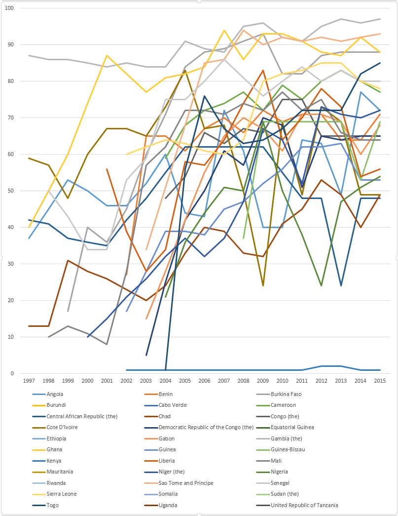 WHO-UNICEF estimates of YFV coverage in African countries.png