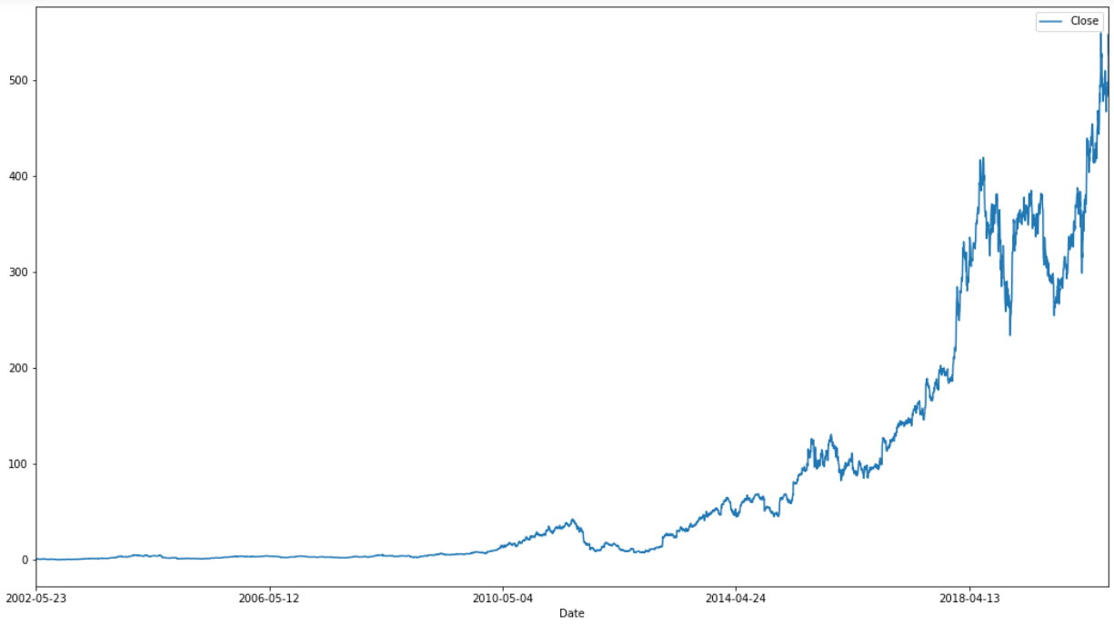 netflix stock price history