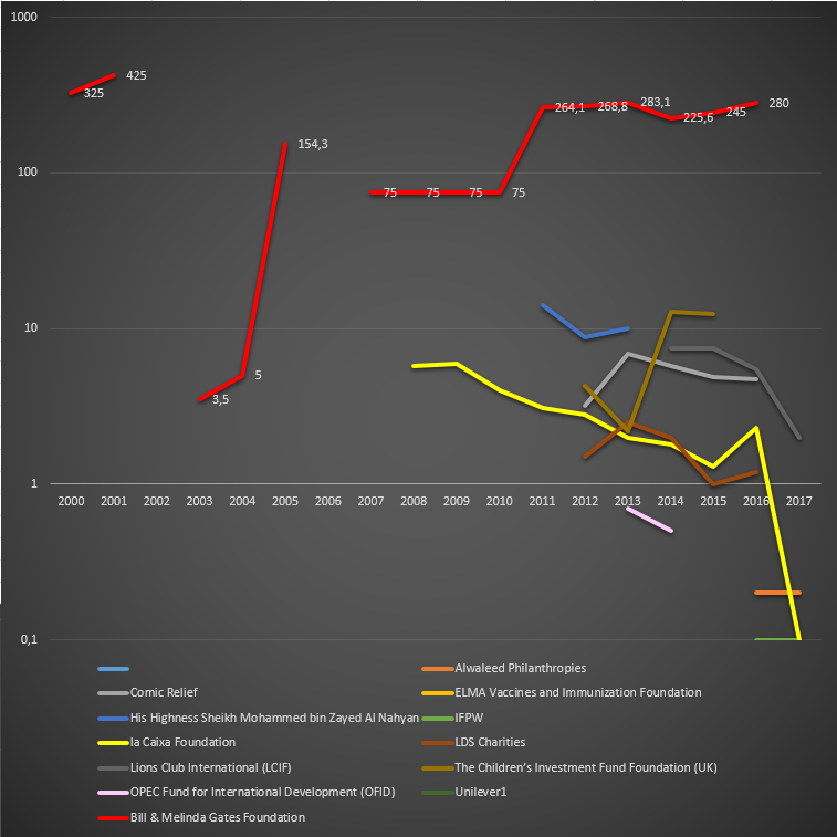 Cash received by Gavi from non–country donors per year. In US$ millions. Detailed figures are displayed for The Bill & Melinda Gates Foundation. Logaritmic scale..png