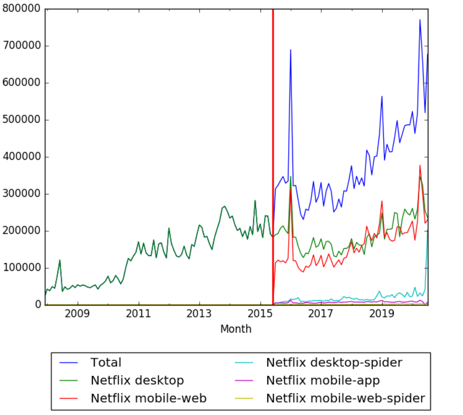 Timeline Of Netflix Timelines